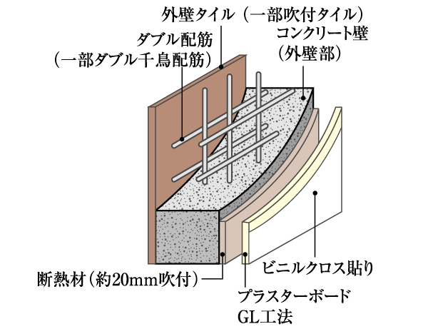Building structure.  [Double reinforcement (some double zigzag reinforcement)] The outer wall, Double reinforcement to partner the rebar to double within the concrete adopted (some double zigzag reinforcement). High durability compared to its conventional single-reinforcement is obtained (conceptual diagram)