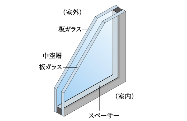 Building structure.  [Double-glazing] A combination of two sheets of glass, Adopt a multi-layer glass which put an air layer between. For thermal insulation performance is high, Good heating and cooling efficiency, Suppress the condensation of the glass surface. In addition there is an effect of suppressing the occurrence of mold ( ※ Except for common areas. Conceptual diagram)