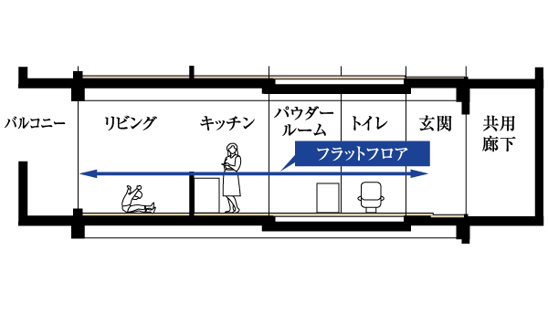 Building structure.  [Full-flat design] Peace of mind without fear of stumble that there is no difference in level on the floor when entering the room from the hallway. Kitchen such a flat floor design, Expand until the water around, such as a wash basin, The inside of the dwelling unit to full-flat. Also be a smooth movement of the cleaning and furniture, To achieve the residence of gentle peace of mind for those who of small children and elderly (conceptual diagram)