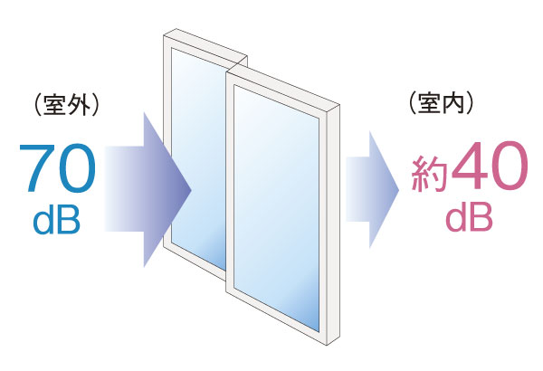 Building structure.  [Soundproof sash] In order to increase the comfort of the room, To the window sash of the entire dwelling unit is, It has been consideration to sound insulation by adopting a sound insulation performance T-2 grade equivalent of soundproof sash (conceptual diagram)