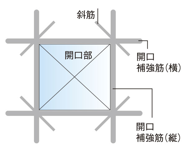 earthquake ・ Disaster-prevention measures.  [Opening reinforcement] The opening of the window or doorway, Vertical as opening reinforcement ・ Lateral Reinforcement is, The further the corners, Oblique muscle has been subjected. This, Protect the opening from the local weighted at the time of earthquake. further, Cracks in the opening around will be suppressed ※ Pillar ・ Liang ・ Joint and seismic slit portion of the slab are excluded (conceptual diagram)