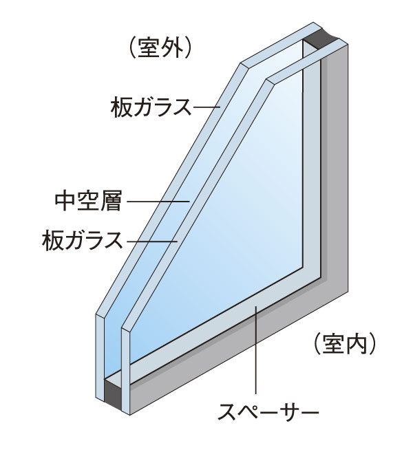 Building structure.  [Double-glazing] A combination of two sheets of glass, Adopt a multi-layer glass which put an air layer between. For thermal insulation performance is high, Good heating and cooling efficiency, Suppress the condensation of the glass surface. In addition there is an effect of suppressing the occurrence of mold ※ Shared portion is excluded (conceptual diagram)