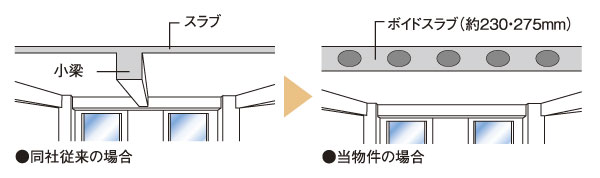 Building structure.  [Void Slab construction method] The hollow portion provided in the interior floor slab, Adopted Void Slab construction method with increased stiffness by lightly the weight of the slab. Space will be realized and refreshing does not go out of the joists in the ceiling ※ Common areas, Entrance, Some water around are excluded (illustration)