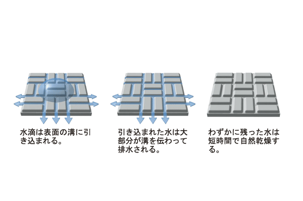 Bathing-wash room.  [Karari floor] Induction was engraved on the floor surface pattern is the flow of water. Adopted Karari floor to encourage a secure drainage that break the surface tension of water. To reduce the adhesion of dirt by the remaining water, To improve the quick-drying slip difficulty (conceptual diagram)