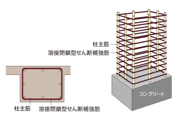 Building structure.  [Shear reinforcement] Adopted RC (reinforced concrete) structure based on the new seismic design method is used to building. Together to have the durability to the pillar, About 90mm in order to reduce the shear fracture ~ It has been reinforced by putting a large number of band muscle at a pitch of 100mm (conceptual diagram)