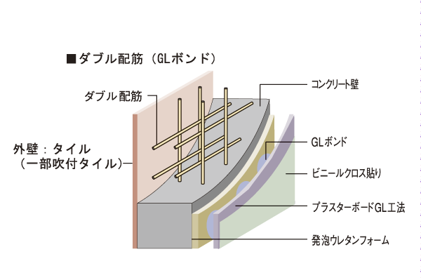 Building structure.  [Double reinforcement] The dwelling unit outer wall, Adopted rebar were assembled into a double "double reinforcement". In addition outer wall thickness is more than 150mm (gable wall more than 180mm), it is assured (conceptual diagram)