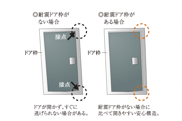 earthquake ・ Disaster-prevention measures.  [Entrance door with earthquake-resistant frame] By the force of an earthquake, Entrance door frame has been adopted is somewhat entrance door with earthquake-resistant frame that can be opened and closed the door be modified (conceptual diagram)