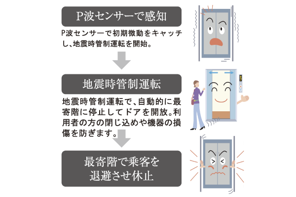 earthquake ・ Disaster-prevention measures.  [Elevator of seismic control driving device] Automatically stop runs to the nearest floor elevator running and to sense the earthquake. Open the door, To avoid confining the user or the like (conceptual diagram)
