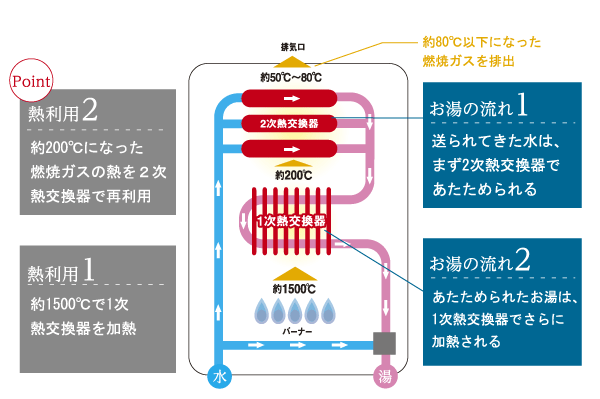 Other.  [Priaulx ・ Eco Jaws] Hot water supply to such as the kitchen and shower, of course, Nan'yaku and also performs water heater has been adopted by one (conceptual diagram)