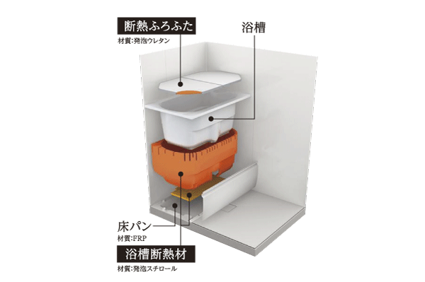 Other.  [Thermos bathtub] Utilizing the principle of the same warmth and thermos, They were less likely to awake the hot water in the double insulation structure "thermos bathtub". Temperature decrease after four hours so as only 2.5 ℃, Even coming home late, After that immediately put into a warm bath, Also helps to save energy (conceptual diagram)