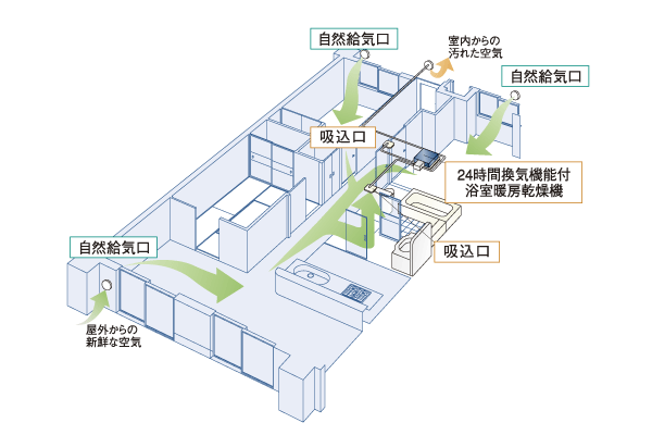 Building structure.  [24-hour ventilation system] Always keep a comfortable air environment, "Mist Kawakku 24" of Osaka Gas with a 24-hour small air volume ventilation function. Incorporating the outside air from the air supply port of each room facing the outer wall, Bathroom and wash room ・ Air and moisture that dirt from the toilet of the suction port, It sucks smell, Discharged to the outside. By creating a flow of air into the house, Also suppress the occurrence of condensation and mold (conceptual diagram)