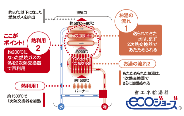 Building structure.  [Eco Jaws] Energy-saving high-efficiency water heater eco Jaws, Using the latent heat recovery type heat exchanger of the hot water supply and heating, Reuse in making hot water until the heat of the combustion gas which has been discarded conventional. Hot water supply efficiency 95% ※ 1, Heating efficiency 89% ※ Achieve efficiencies as high as 2. Because energy conservation, Utility costs are Gun and Deals. Unnecessary waste heat also because the cut, CO2 reduction, Low NOX, It also contributes to the prevention of global warming (illustration) ※ 1 235-N060 type / It shows the numerical value of the time No. 24 performance. (Numerical value of the equivalent system of the Property adoption plan) ※ 2 235-N060 type / It shows the numerical value at the time of low-temperature combustion. (Numerical value of the equivalent system of the Property adoption plan)