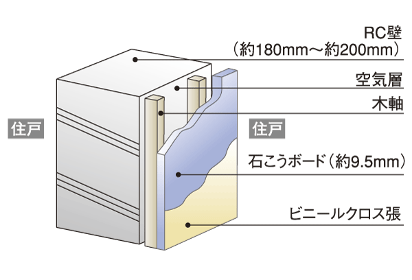 Building structure.  [Tosakaikabe] Tosakaikabe to be earthquake-resistant wall with partitioning the adjacent dwelling unit is, About 180mm in concrete thickness ~ It is about 200mm (conceptual diagram)