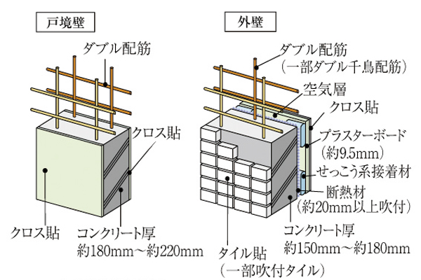 Building structure.  [Tosakaikabe ・ outer wall] Tosakaikabe is about 180mm, The outer wall ensure the concrete thickness of at least about 150mm. Vertical reinforcement ・ Lateral stripes rebar a double distribution muscle assembled in two rows on both, It has extended sound insulation and robustness ※ Except for the part of the Zatsukabe (conceptual diagram)