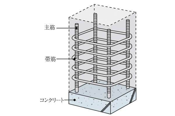 Building structure.  [Welding closed muscle with excellent earthquake resistance] Adopt a welding closed muscle to weld the joint portion (excluding the Joint part) is the pillar. Increase the restraint of the concrete compared to the company's traditional distribution muscle, Has become a higher earthquake-resistant structure (conceptual diagram)
