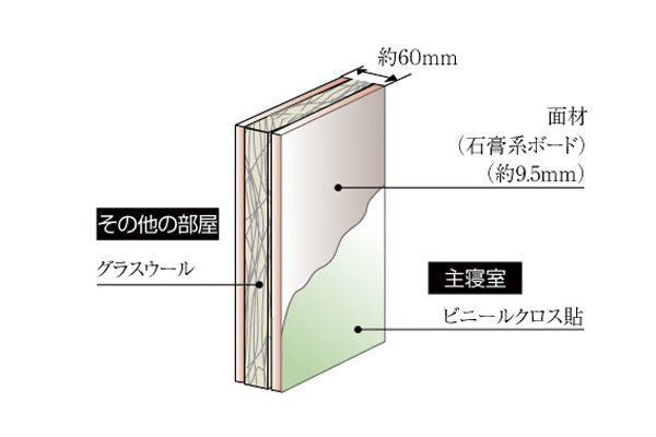 Building structure.  [Partition wall in consideration of the soundproofing of the main bedroom] The partition wall of the main bedroom sandwiched glass wool, Improve the sound insulation and privacy of, It has also been consideration to sleep ※ It will vary by site for the wall thickness and specifications, Please check in the design book for more information (conceptual diagram)