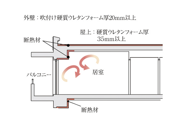 Building structure.  [Thermal insulation material] Outer wall about 20mm, Under the floor about 30mm facing the outside air of the lowest floor of the dwelling unit, Insulation roof about 35mm has been decorated. Reduce the heat conduction, Not only increase the heating and cooling efficiency, It also prevents the deterioration of the precursor (conceptual diagram)