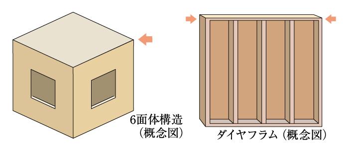 Construction ・ Construction method ・ specification. floor ・ wall ・ The ceiling is made as a surface from the beginning, Shape Zukuru 2 × 4 construction method of the house so as to create a box (6 tetrahedra) with its surface. The surface structure to basic, It prevents the concentration on one point of the load by receiving the external force, such as earthquakes and typhoons in the entire surface distributed, Demonstrate the strength (conceptual diagram)