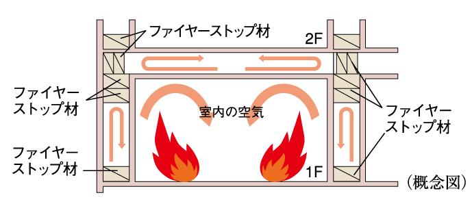 Construction ・ Construction method ・ specification. 2 × 4 construction method framework material and the like of the floors and walls to be a path of fire becomes a fire-stop material to shut off the flow of air, It will halt the fire. Also gypsum board, Because it is also covered by the heat insulating material, Double, To minimize damage in the event of fire as a triple fire protection function.