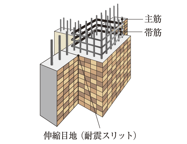 Building structure.  [Pillar ・ Liang] Rebar called "belt muscle" is wound in the horizontal direction so as to surround the vertically extending rebar (Bars), Increase the restraint of the concrete, Create a strong pillar for the force received at the time of the earthquake (conceptual diagram)