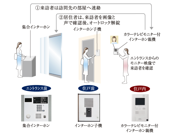 Security.  [TV monitor ・ auto lock] To enhance the privacy of the security and security of the residents, It introduced an auto-lock system that can be unlocked from the check the visitor on a TV monitor in the dwelling unit. It is possible to check the visitor in the monitor image, It is possible to prevent the admission of a suspicious person (conceptual diagram)