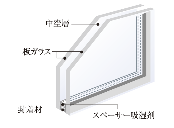 Building structure.  [Pair glass] living ・ Adopt a high thermal insulation effect pair glass in the dining and all the living room window. The dry air was provided a hollow layer encapsulated structure between two flat glass, Since less susceptible to outside air temperature, High heating and cooling efficiency, Energy-saving effect can be expected. Also, Also reduced condensation occurrence of cold season (conceptual diagram)