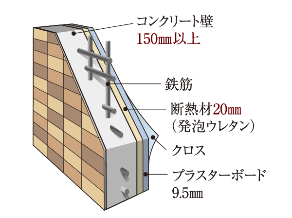 Building structure.  [outer wall] As well as directing the beauty of appearance, The building of concrete and guard, Tiled outer wall finish enhance the durability. Heat insulating material is provided with 20mm on the inside, It has become less susceptible to structure the influence of the external environment, such as outside air heat (conceptual diagram)