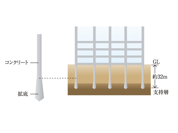 Building structure.  [Pile foundation] Earthquake-proof ・ High durability, Implantation of 12 cast-in-place concrete 拡底 pile up support layer, We support the building (conceptual diagram)