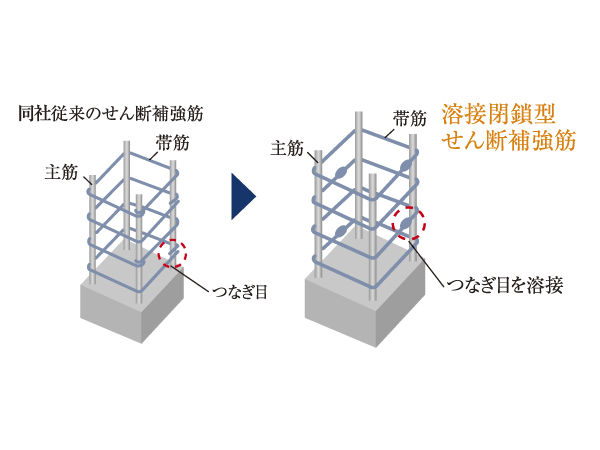 Building structure.  [Welding closed shear reinforcement] Consideration of the durability at the time of earthquake, Adopt a welding closed Shear Reinforcement (except for some). By welding a joint portion to restrain the main reinforcement of the pillars, Tenacity has increased (conceptual diagram)