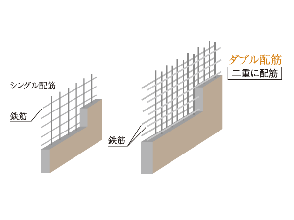 Building structure.  [Double reinforcement] The outer wall and the wall Tosakai, Vertical rebar in concrete ・ Adopt a double reinforcement assembling in two rows (except for some). It is to achieve high strength and durability as compared to single reinforcement (conceptual diagram) (company ratio)