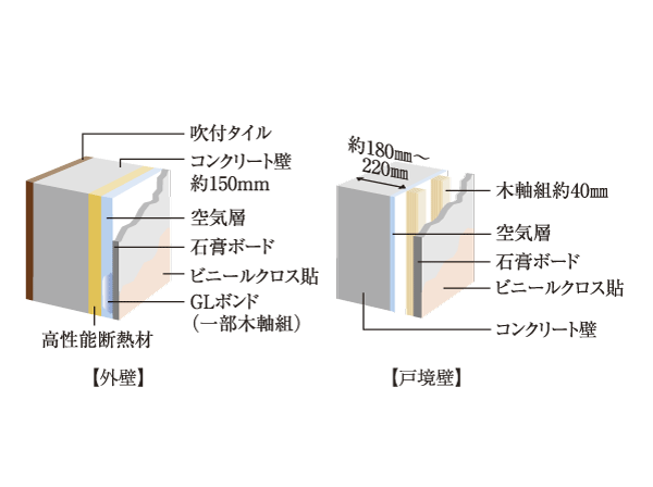 Building structure.  [Wall Thickness] Outer wall thickness is about 150mm (North ・ South gable is about 180mm), About the reinforced concrete thickness of Tosakai walls between dwelling unit 180 ~ Ensure the 220mm. Consideration to sound insulation and durability to Tonarito (conceptual diagram)