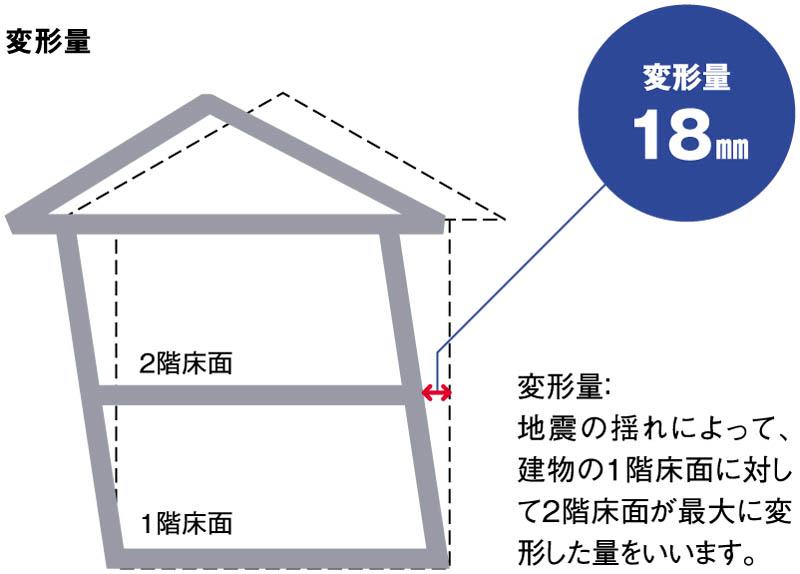 Construction ・ Construction method ・ specification. The amount of deformation is small PanaHome is less repair after a major earthquake. 