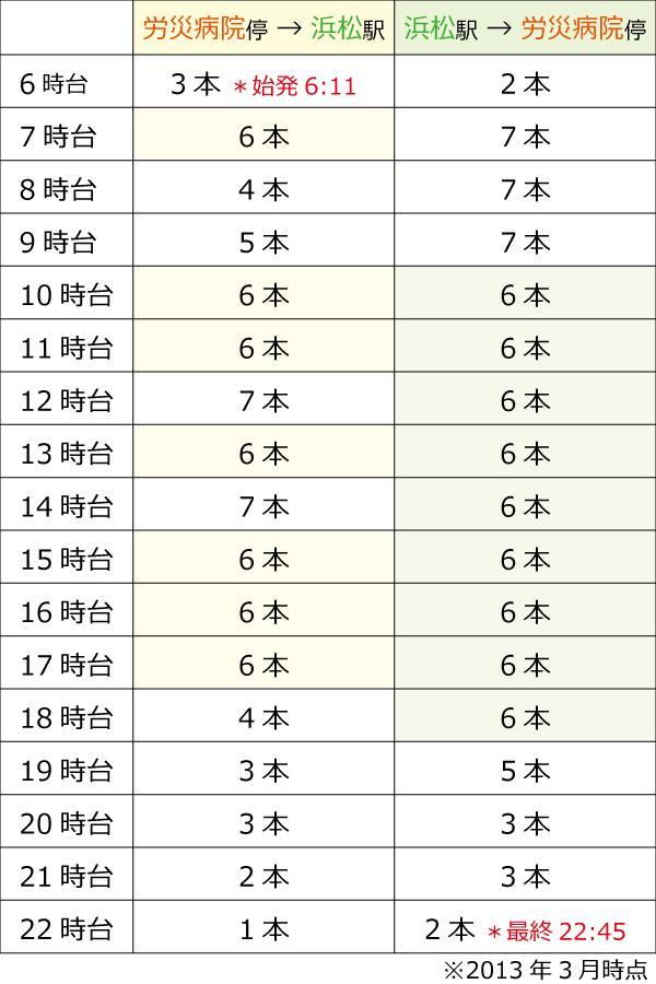 Other. About less than 15 minutes by bus from the "Hamamatsu Station" to "Rosai Hospital" bus stop, Is a 6-minute walk to the local from the bus stop. Because the bus is through average six to one hour, Is conveniently located bus also used to go to school and commuting. 