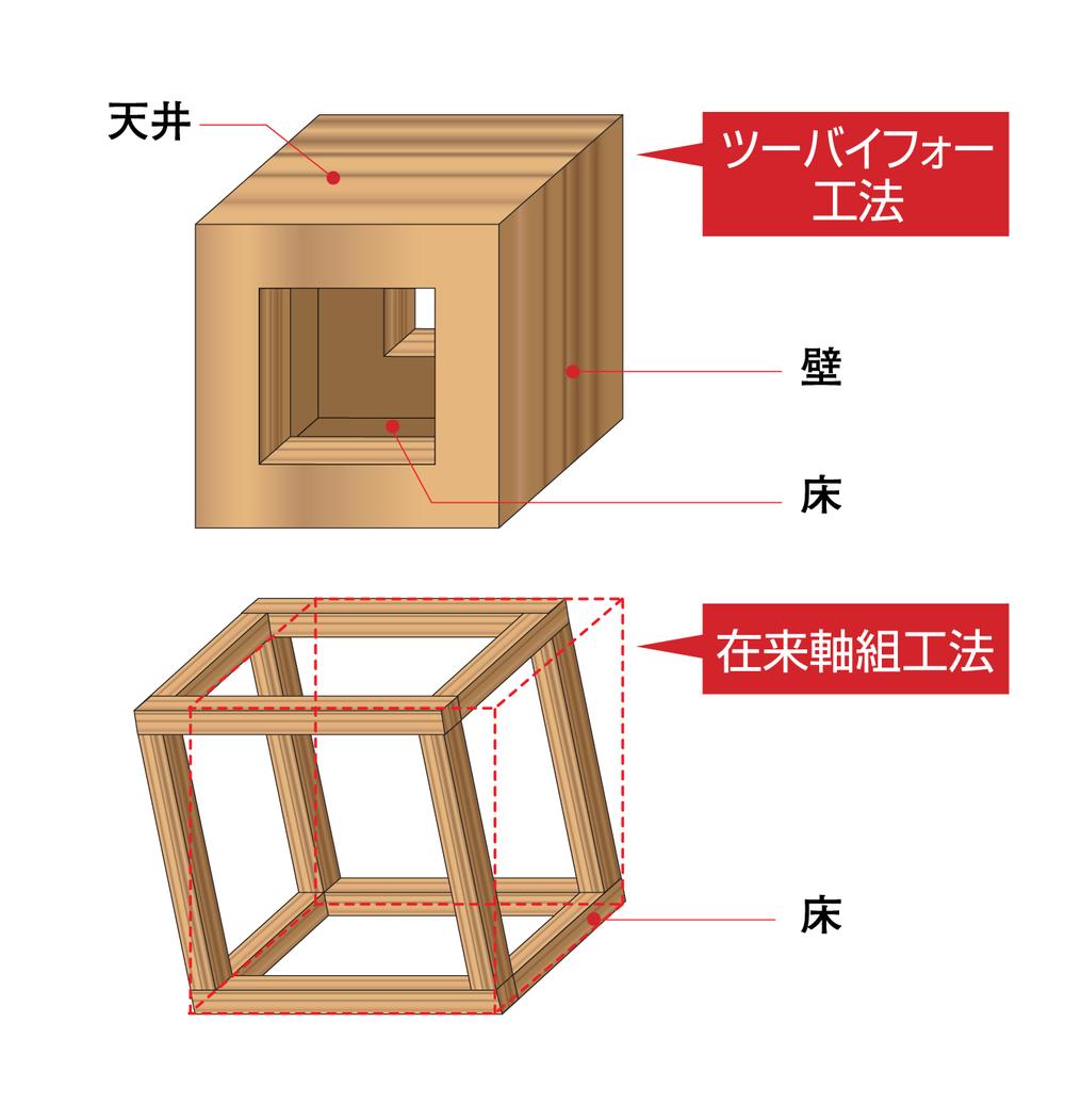 Construction ・ Construction method ・ specification. Walls and floor of the four sides that were made in the panel, 6 tetrahedral structure composed of roof, Well-balanced absorb the shaking of an earthquake in the whole surface. It protects the house from shaking and impact of the earthquake. 