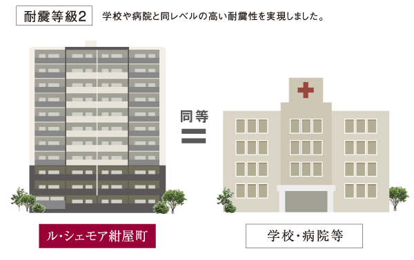 earthquake ・ Disaster-prevention measures.  [Seismic grade 2] And structure get the seismic grade 2 by the house performance evaluation, We have to prevent a fall and injury, etc. of the structural framework (illustration)