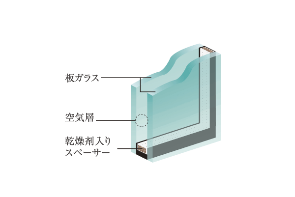 Other.  [Double-glazing] Encapsulating the dry air between two glass plates. The excellent thermal insulation properties, To suppress the transmitted of hot air and cold air to the indoor from outdoor, It enhances the cooling and heating effect (conceptual diagram)