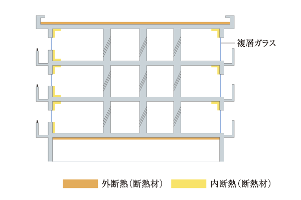 Building structure.  [Thermal Insulation] External insulation on the roof and under the floor, An inner insulation applied to the outer wall, Achieve a comfortable indoor environment throughout the year. Energy-saving effect can be expected (conceptual diagram)