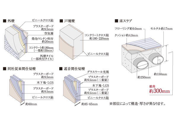 Building structure.  [wall ・ Floor structure] About thickness to Tosakai wall that separates the dwelling unit of 180 ・ Adopt a concrete wall of 220mm. Also floor slab is a thickness of up to about 300mm, Has been consideration to sound insulation (conceptual diagram)