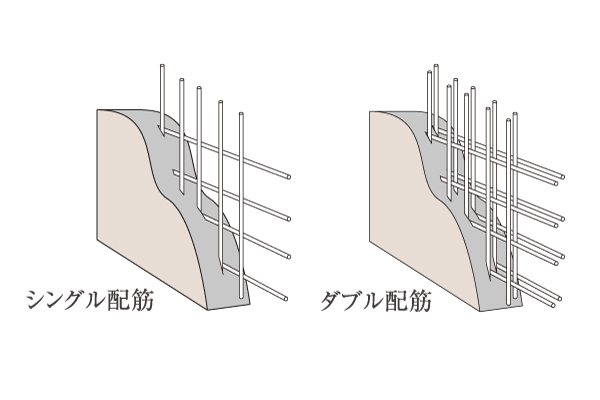 Building structure.  [Double reinforcement method (except for some)] Standard adopted double reinforcement assembling a rebar of the bearing wall to double. Strength compared to single reinforcement ・ Durability is improved, Crack is also difficult to occur structure (conceptual diagram)