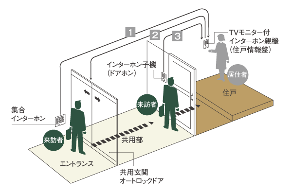 Security.  [auto lock] In auto-lock system, Shared entrance and each dwelling unit entrance, Double check the visitors to the entrance of the two places to complex managed. It helps in the prevention of a suspicious person intrusion (conceptual diagram)