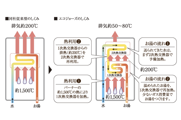 Other.  [Eco Jaws] High efficiency water heater with improved thermal efficiency dramatically. To reduce CO2 emissions, Grant also reduction of running cost, Environment to be friendly facilities in households (conceptual diagram)