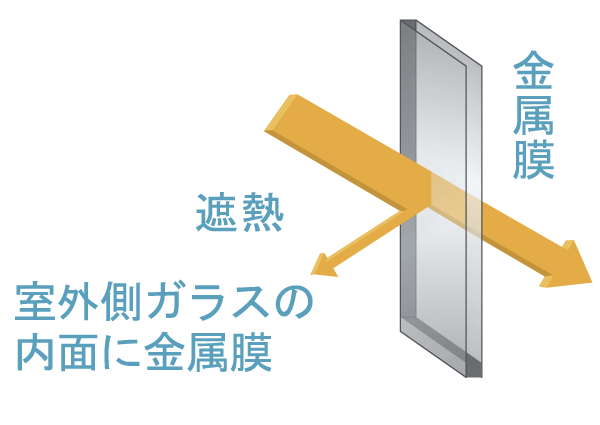 Building structure.  [Low-E double-glazing] Adopt the Low-E double-glazed glass coated with a special metal film (Low-E film) on the air layer side of the glass. Thermal insulation ・ It enhances the thermal barrier performance (conceptual diagram)