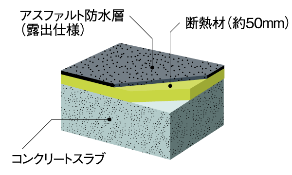 Building structure.  [Thermal insulation performance] rooftop ・ outer wall ・ Adopt a heat-insulating material on the first floor of the part and the 2 floor back. 1 of the most vulnerable roof portion and the ground of the cold air of the solar heat is transmitted ・ Second floor( ※ The external insulation applied under the floor of the), It improves the thermal insulation properties ( ※ Except for the part of the first floor (common areas). Conceptual diagram)