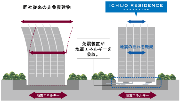 earthquake ・ Disaster-prevention measures.  [Seismically isolated structure] Seismic isolation device disposed in the base portion to absorb the seismic energy ・ control. To reduce the shaking transmitted to the building, Thereby limiting damage. Seismic isolation structure 1 a big shake of the company's conventional non-seismic isolation building / 2 ~ 1 / Suppressed to about 5, Will change to those slowly calm (conceptual diagram)