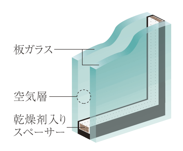 Building structure.  [Double-glazing] Encapsulating the dry air between two glass plates. Exhibit excellent thermal insulation properties, To suppress the transmitted of hot air and cold air to the indoor from outdoor, It enhances the cooling and heating effect (conceptual diagram)