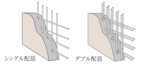 Building structure.  [Double reinforcement method (except for some)] Standard adopted double reinforcement assembling a rebar of the bearing wall to double. Strength compared to the company's conventional single reinforcement ・ Durability is improved, Crack is also difficult to occur structure (conceptual diagram)