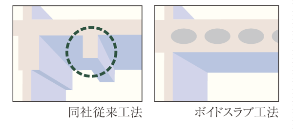 Building structure.  [Void Slab construction method] Void Slab method through the winding pipe in the slab is adopted. And clean room space is Features (conceptual diagram)