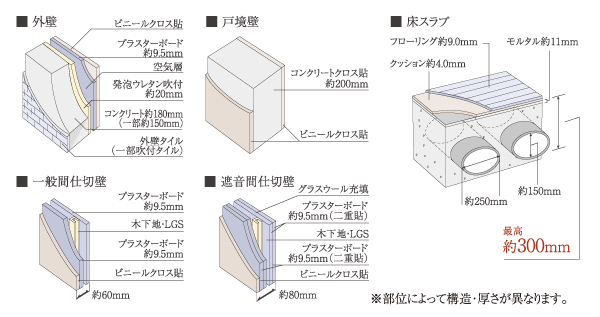 Building structure.  [wall ・ Floor structure] Adopted concrete wall having a thickness of about 200mm in Tosakai wall separating the dwelling unit. Also floor slab is a thickness of up to about 300mm, Has been consideration to sound insulation (conceptual diagram)