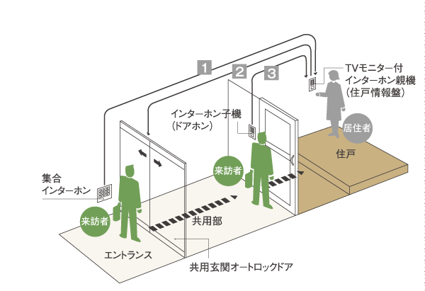 Security.  [auto lock] Double check the visitors a shared entrance and two of the front door of each dwelling unit entrance to complex managed. It helps in the prevention of a suspicious person intrusion (conceptual diagram)