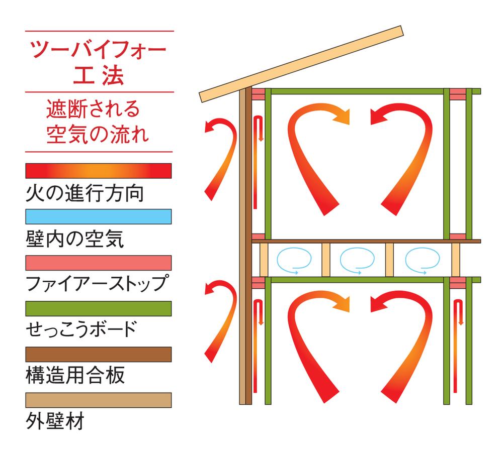 Construction ・ Construction method ・ specification. Excellent fire prevention, The upper frame of the structure panel, Head ties, etc. functions as Fire Stop material (fire spread prevention material), It prevents to minimize the spread of fire. 
